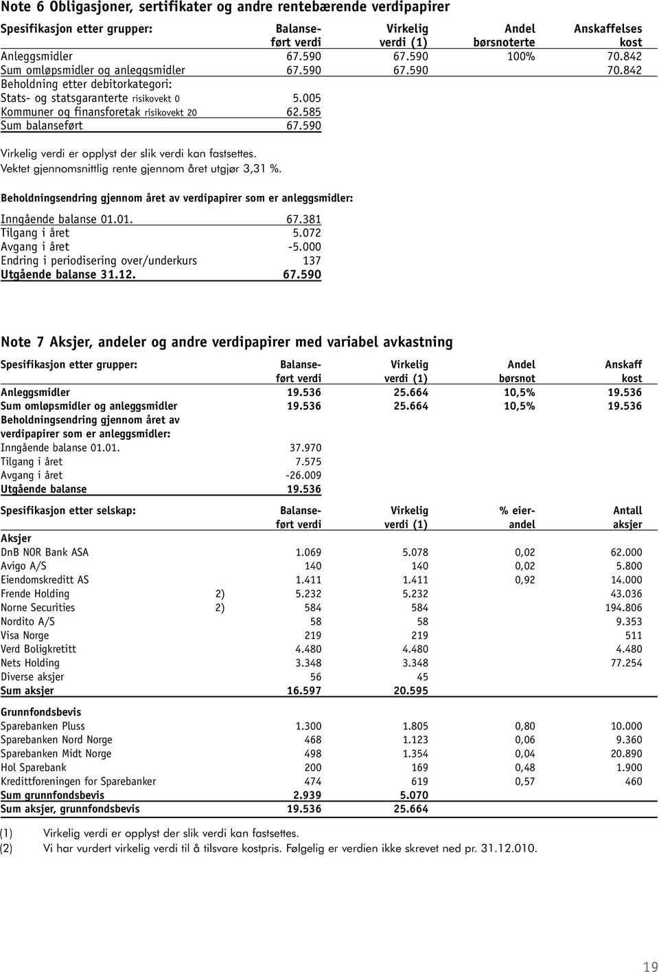 585 Sum balanseført 67.590 Virkelig verdi er opplyst der slik verdi kan fastsettes. Vektet gjennomsnittlig rente gjennom året utgjør 3,31 %.