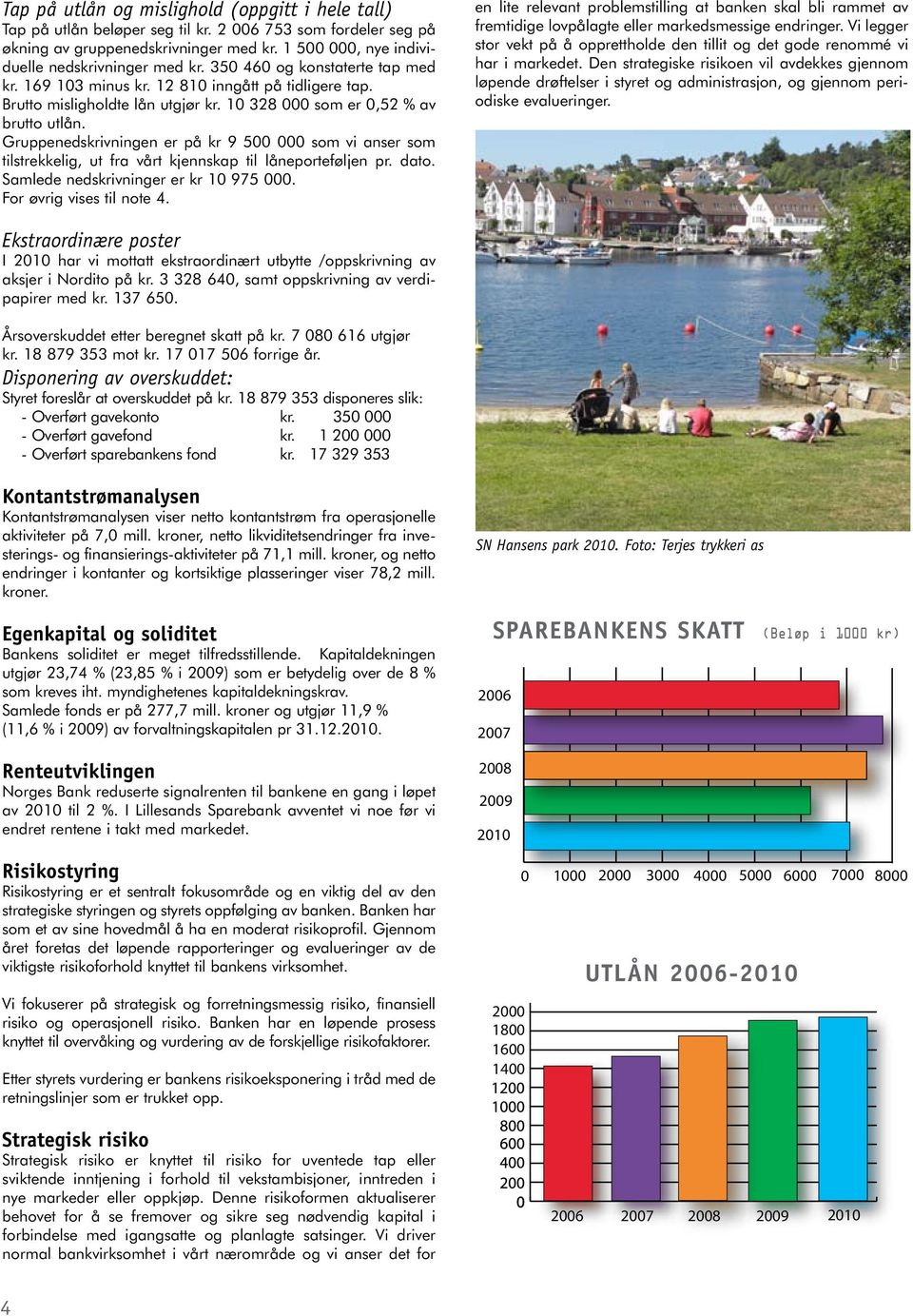 10 328 000 som er 0,52 % av brutto utlån. Gruppenedskrivningen er på kr 9 500 000 som vi anser som tilstrekkelig, ut fra vårt kjennskap til låneporteføljen pr. dato.