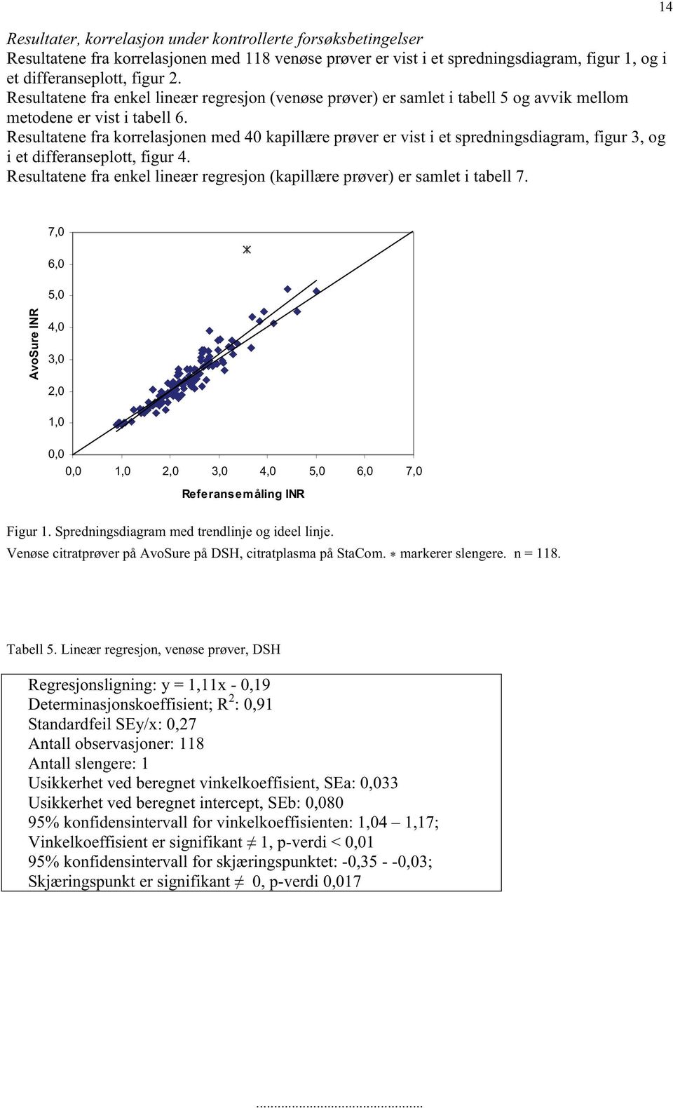 Resultatene fra korrelasjonen med 40 kapillære prøver er vist i et spredningsdiagram, figur 3, og i et differanseplott, figur 4.