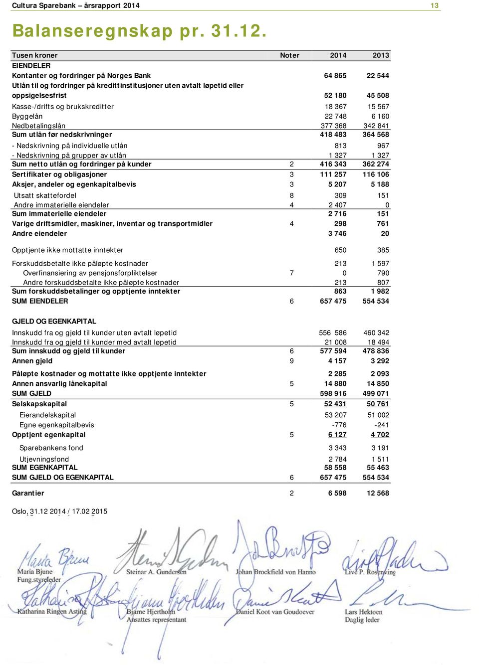 Kasse-/drifts og brukskreditter 18 367 15 567 Byggelån 22 748 6 160 Nedbetalingslån 377 368 342 841 Sum utlån før nedskrivninger 418 483 364 568 - Nedskrivning på individuelle utlån 813 967 -