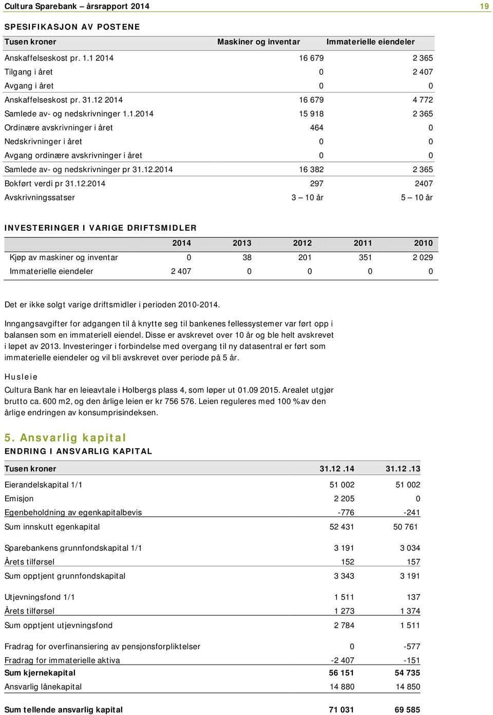 12.2014 16 382 2 365 Bokført verdi pr 31.12.2014 297 2407 Avskrivningssatser 3 10 år 5 10 år INVESTERINGER I VARIGE DRIFTSMIDLER 2014 2013 2012 2011 2010 Kjøp av maskiner og inventar 0 38 201 351 2