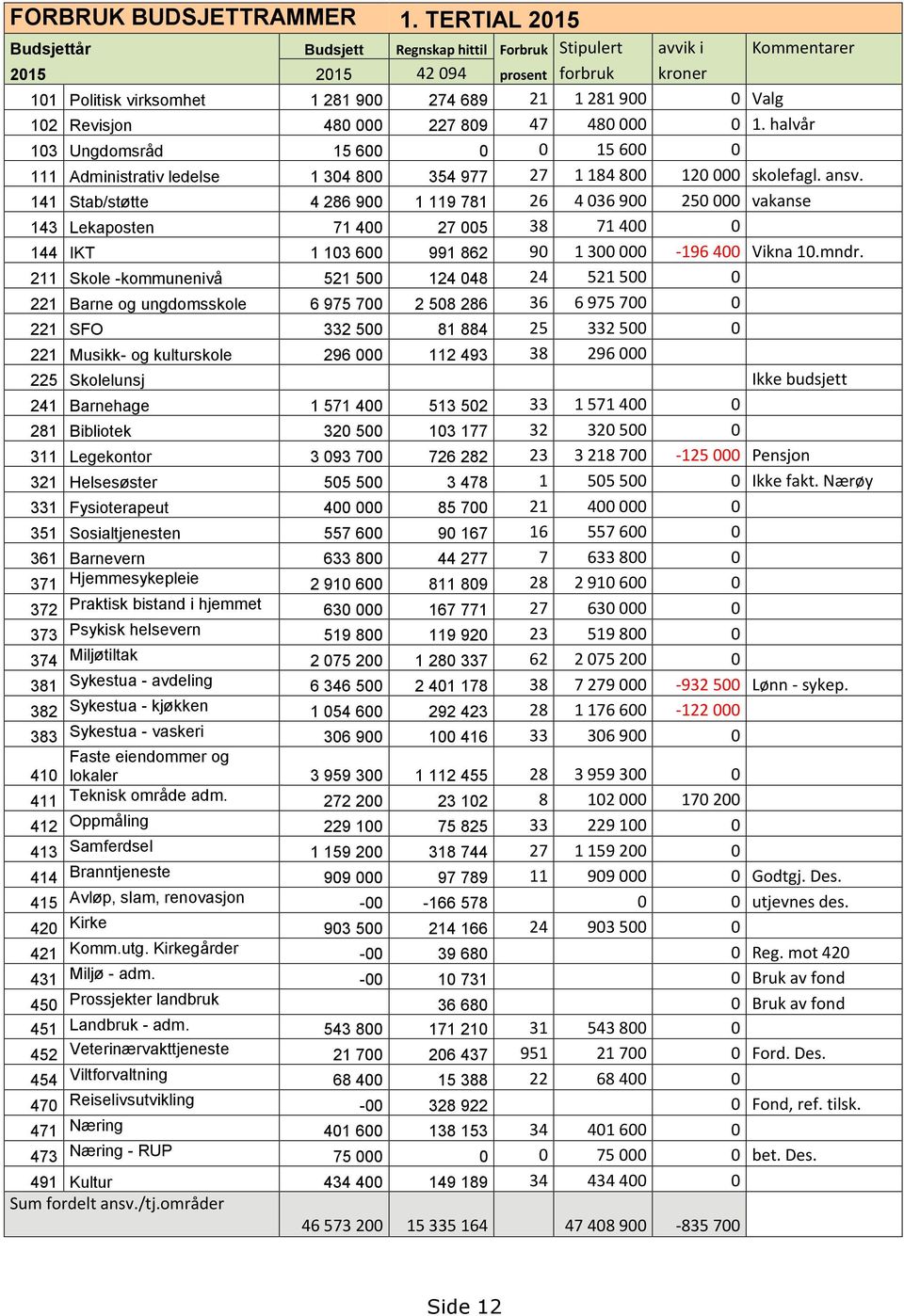 Revisjon 480 000 227 809 47 480 000 0 1. halvår 103 Ungdomsråd 15 600 0 0 15 600 0 111 Administrativ ledelse 1 304 800 354 977 27 1 184 800 120 000 skolefagl. ansv.