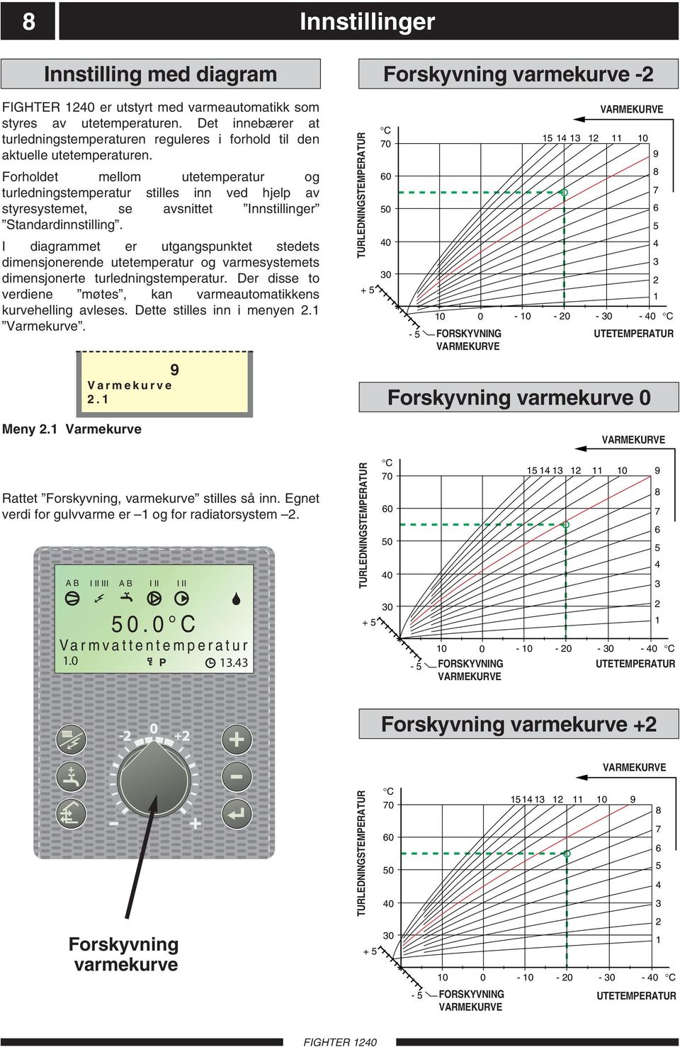 I diagrammet er utgangspunktet stedets dimensjonerende utetemperatur og varmesystemets dimensjonerte turledningstemperatur. Der disse to verdiene møtes, kan varmeautomatikkens kurvehelling avleses.