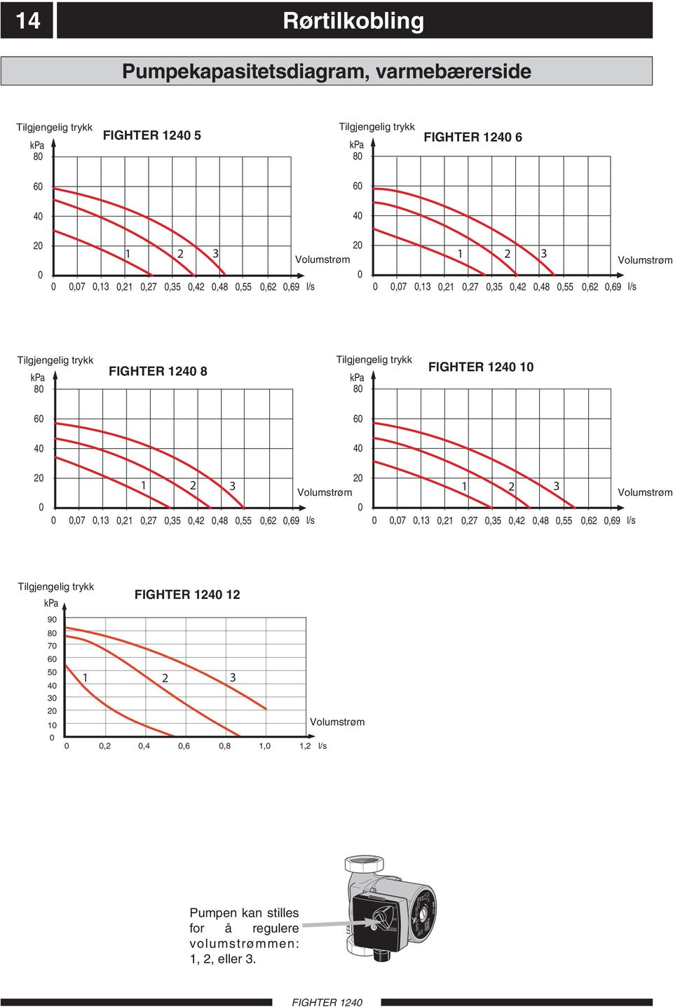 2 3 1 2 3 Volumstrøm Flöde Volumstrøm Flöde 0 0 0,07 0,13 0,21 0,27 0,35 0,42 0,48 0,55 0,62 0,69 l/s 0 0,07 0,13 0,21 0,27 0,35 0,42 0,48 0,55 0,62 0,69 l/s Tilgjengelig Tillgängligt trykk tryck kpa