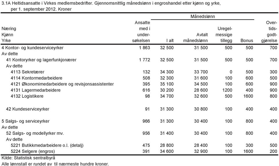 500 500 700 41 Kontoryrker og lagerfunkjonærer 1 772 32 500 31 500 500 500 700 4113 Sekretærer 132 34 300 33 700 0 500 300 4114 Kontormedarbeidere 508 32 300 31 600 100 600 500 4121