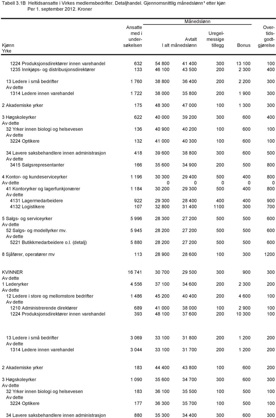 300 13 100 100 1235 Innkjøps- og distribusjonsdirektører 133 46 100 43 500 200 2 300 400 13 Ledere i små bedrifter 1 760 38 800 36 400 200 2 200 300 1314 Ledere innen varehandel 1 722 38 000 35 800