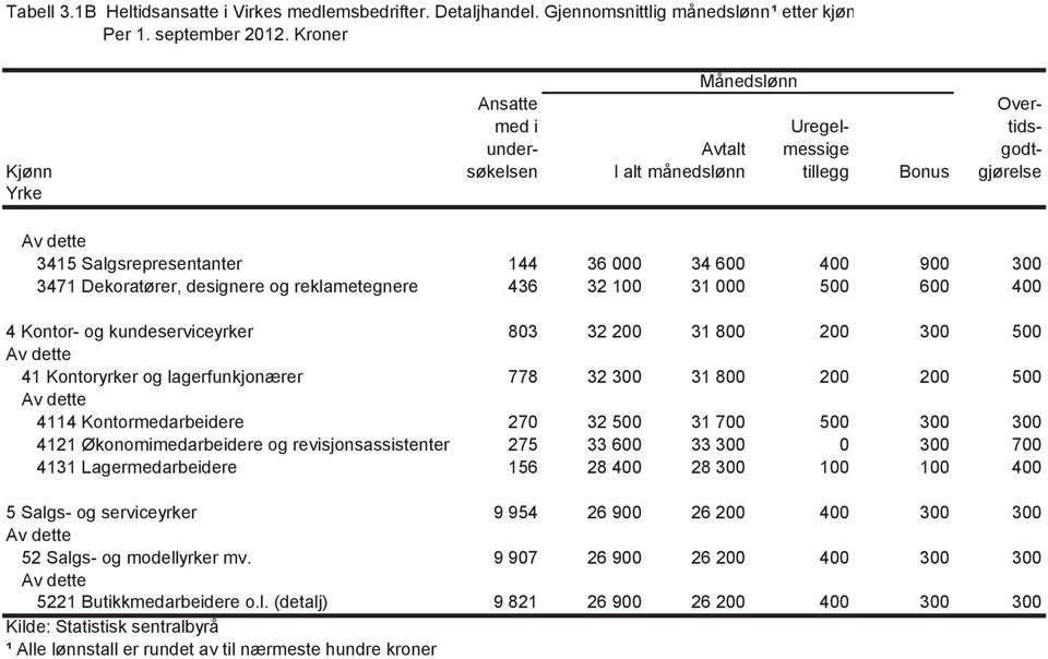 Dekoratører, designere og reklametegnere 436 32 100 31 000 500 600 400 4 Kontor- og kundeserviceyrker 803 32 200 31 800 200 300 500 41 Kontoryrker og lagerfunkjonærer 778 32 300 31 800 200 200 500