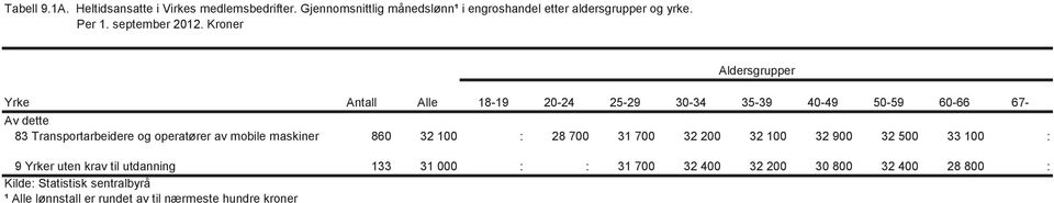 Kroner Aldersgrupper Yrke Antall Alle 18-19 20-24 25-29 30-34 35-39 40-49 50-59 60-66 67-83 Transportarbeidere og operatører av