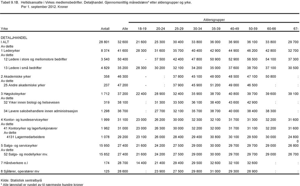 28 300 31 600 35 700 40 400 42 900 44 900 46 200 42 800 32 700 12 Ledere i store og mellomstore bedrifter 3 540 50 400-37 500 42 400 47 800 50 900 52 900 56 500 54 100 37 300 13 Ledere i små