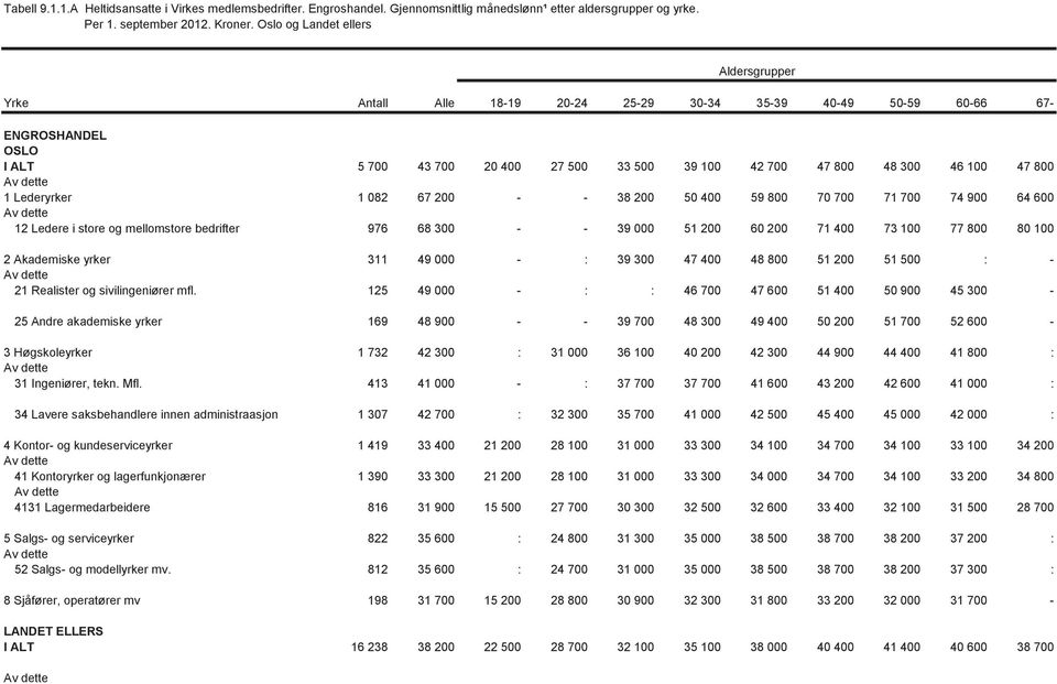 Lederyrker 1 082 67 200 - - 38 200 50 400 59 800 70 700 71 700 74 900 64 600 12 Ledere i store og mellomstore bedrifter 976 68 300 - - 39 000 51 200 60 200 71 400 73 100 77 800 80 100 2 Akademiske