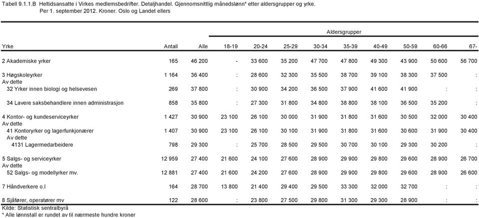 Høgskoleyrker 1 164 36 400 : 28 600 32 300 35 500 38 700 39 100 38 300 37 500 : 32 Yrker innen biologi og helsevesen 269 37 800 : 30 900 34 200 36 500 37 900 41 600 41 900 : : 34 Lavere