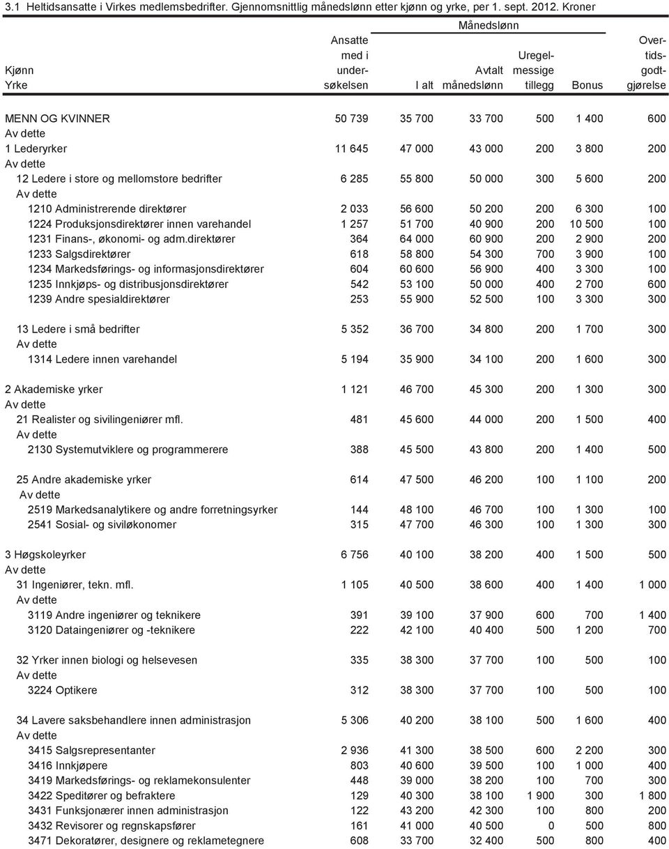 Lederyrker 11 645 47 000 43 000 200 3 800 200 12 Ledere i store og mellomstore bedrifter 6 285 55 800 50 000 300 5 600 200 1210 Administrerende direktører 2 033 56 600 50 200 200 6 300 100 1224