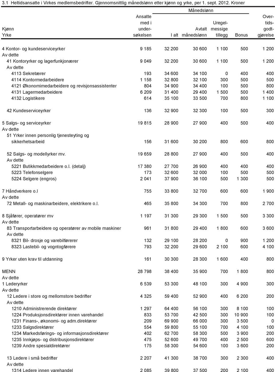 1 200 41 Kontoryrker og lagerfunkjonærer 9 049 32 200 30 600 1 100 500 1 200 4113 Sekretærer 193 34 600 34 100 0 400 400 4114 Kontormedarbeidere 1 158 32 800 32 100 300 500 500 4121