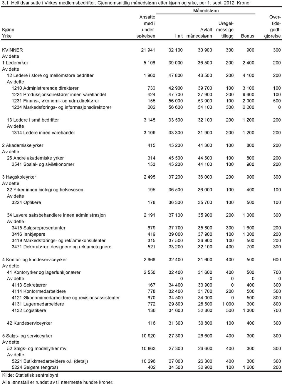 39 000 36 500 200 2 400 200 12 Ledere i store og mellomstore bedrifter 1 960 47 800 43 500 200 4 100 200 1210 Administrerende direktører 736 42 900 39 700 100 3 100 100 1224 Produksjonsdirektører