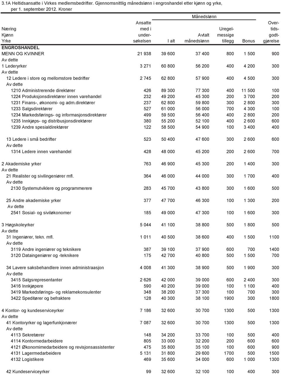 800 1 500 900 1 Lederyrker 3 271 60 800 56 200 400 4 200 300 12 Ledere i store og mellomstore bedrifter 2 745 62 800 57 900 400 4 500 300 1210 Administrerende direktører 426 89 300 77 300 400 11 500