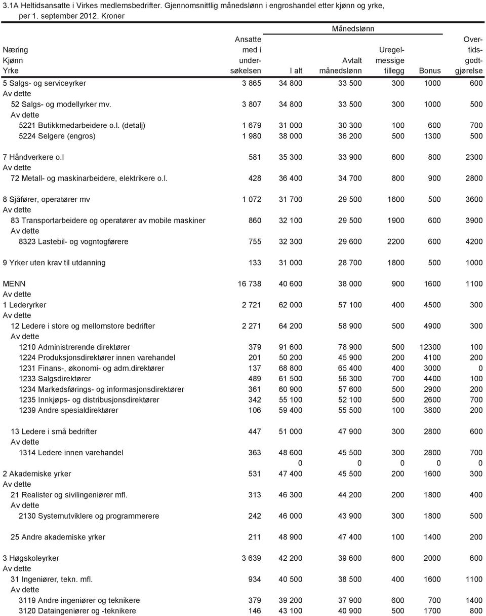 1000 600 52 Salgs- og modellyrker mv. 3 807 34 800 33 500 300 1000 500 5221 Butikkmedarbeidere o.l. (detalj) 1 679 31 000 30 300 100 600 700 5224 Selgere (engros) 1 980 38 000 36 200 500 1300 500 7 Håndverkere o.