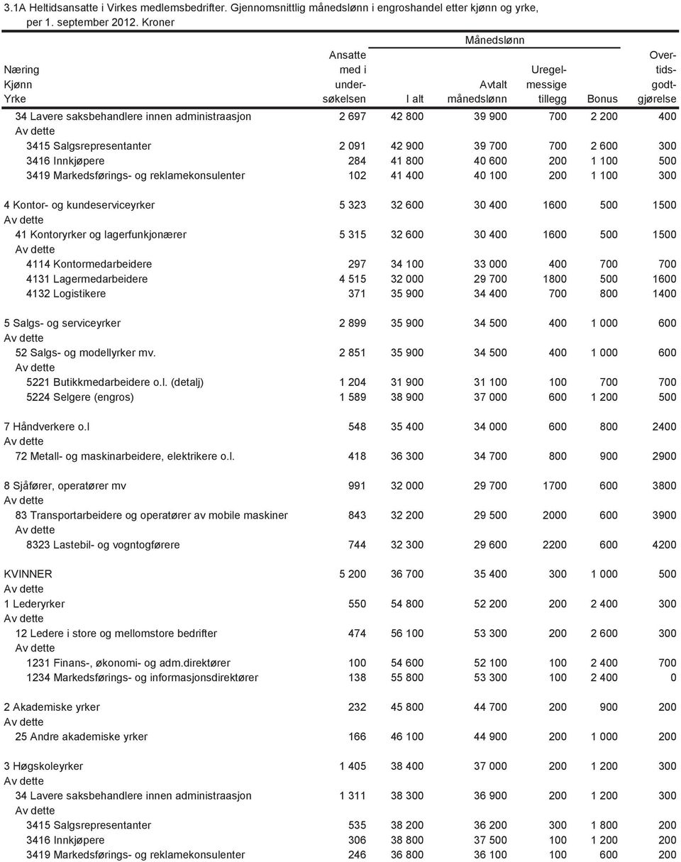 42 800 39 900 700 2 200 400 3415 Salgsrepresentanter 2 091 42 900 39 700 700 2 600 300 3416 Innkjøpere 284 41 800 40 600 200 1 100 500 3419 Markedsførings- og reklamekonsulenter 102 41 400 40 100 200