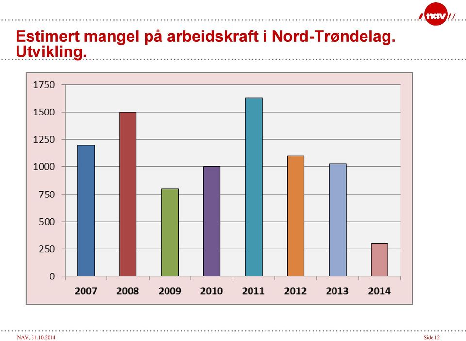 Nord-Trøndelag.