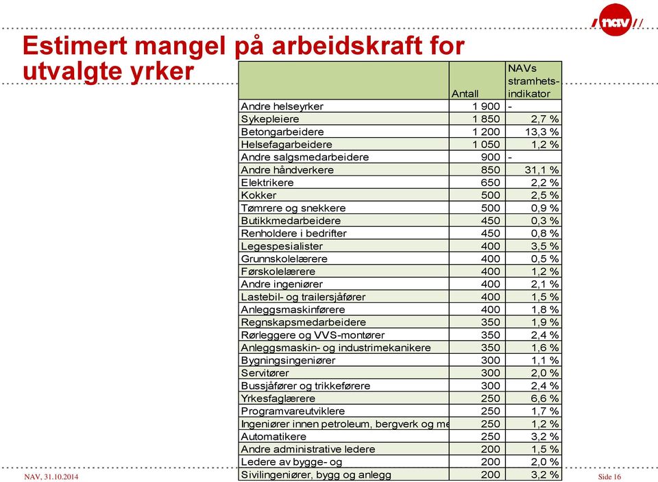 Legespesialister 400 3,5 % Grunnskolelærere 400 0,5 % Førskolelærere 400 1,2 % Andre ingeniører 400 2,1 % Lastebil- og trailersjåfører 400 1,5 % Anleggsmaskinførere 400 1,8 % Regnskapsmedarbeidere