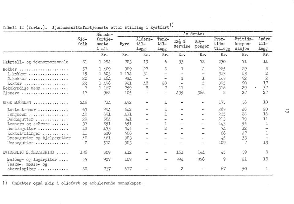 Kr. Kr. Kr. Kr. Kr. Kr. Kr. ilatstell- og tjenerporsonalo 81 1 294 783 19 6 93 78 230 71 14 Kokker.... 0 6 V 11 57 1 409 989 27 u ci 1 2 285 C9 8 1.kokker.... 15 1 603 1 174 31 - - - 313 C3 2 2ekokkor.