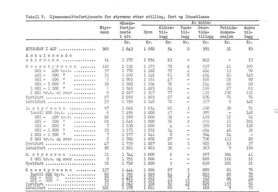 tillegg sasjon legg Kr. Kr. Kr. Kr. Kr. Kr. Kr. styrieijtn I ALT... 369 1 643 1 082 54 2 391 31 83 Ambulerende s t y r 7^1 ^; n n........... 14 1 375 1 054 23-245 - 53 33 110 Overstyrmenn.