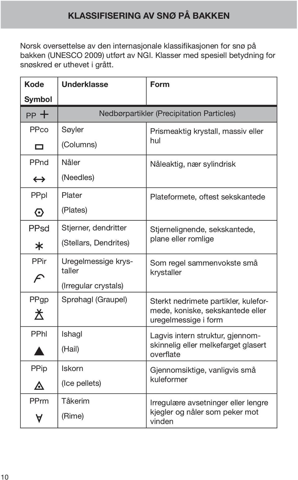 krystaller (Irregular crystals) Sprøhagl (Graupel) Ishagl (Hail) Iskorn (Ice pellets) Tåkerim (Rime) Form Nedbørpartikler (Precipitation Particles) Prismeaktig krystall, massiv eller hul Nåleaktig,