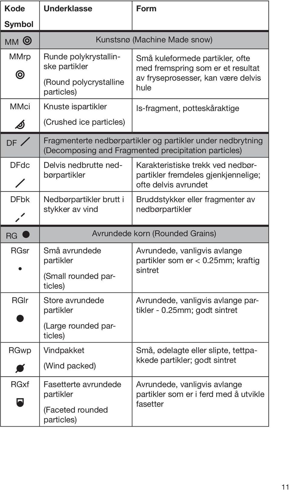 nedbørpartikler og partikler under nedbrytning (Decomposing and Fragmented precipitation particles) Delvis nedbrutte nedbørpartikler Nedbørpartikler brutt i stykker av vind Små avrundede partikler