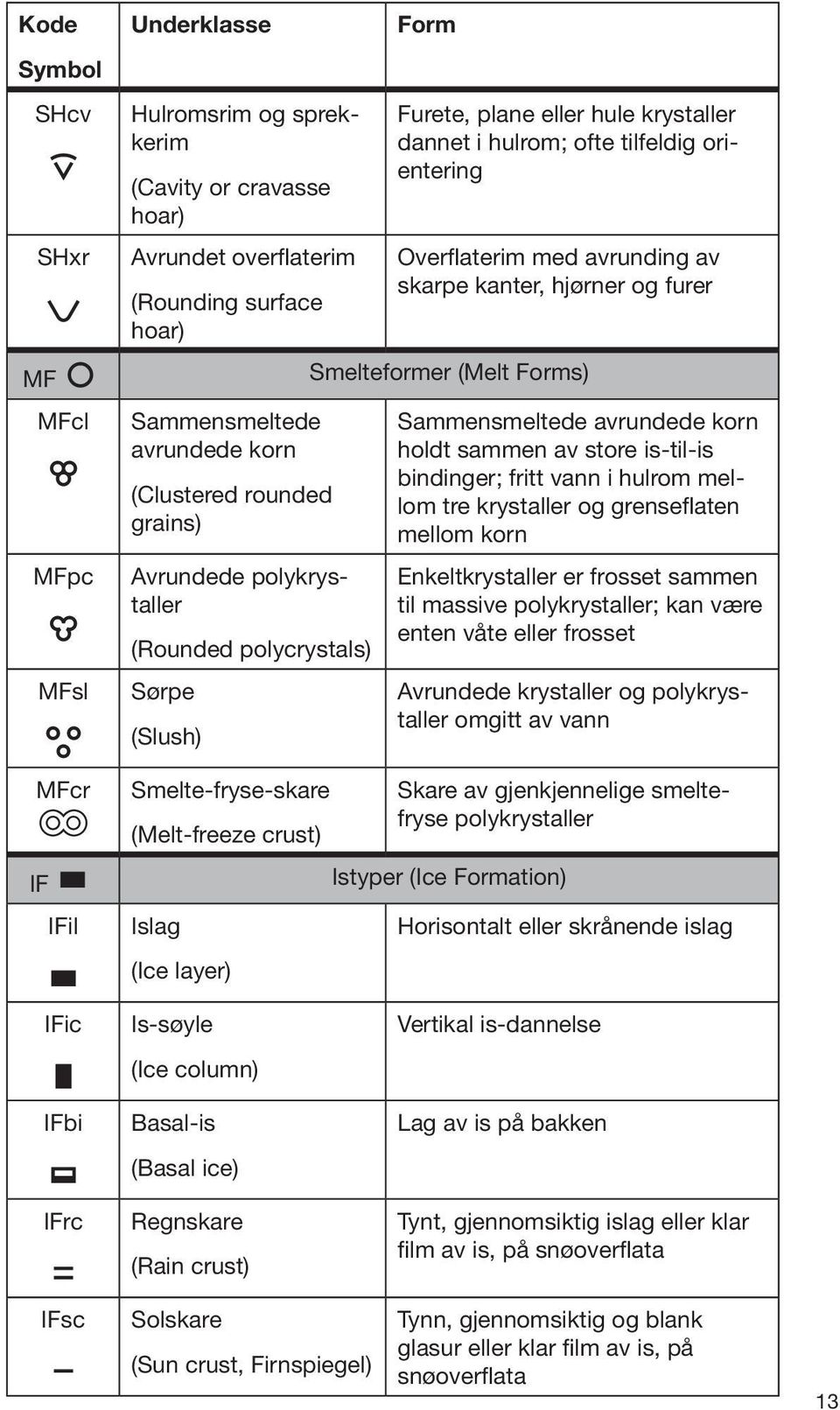 (Ice column) Basal-is (Basal ice) Regnskare (Rain crust) Solskare (Sun crust, Firnspiegel) Form Furete, plane eller hule krystaller dannet i hulrom; ofte tilfeldig orientering Overflaterim med