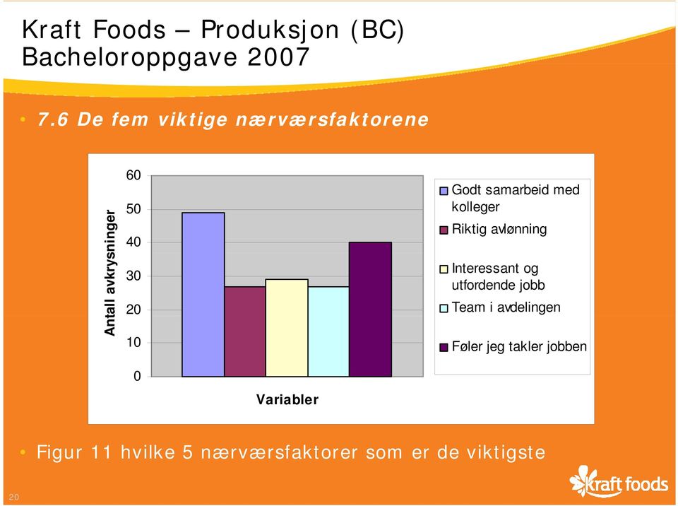 Godt samarbeid med kolleger Riktig avlønning Interessant og utfordende jobb