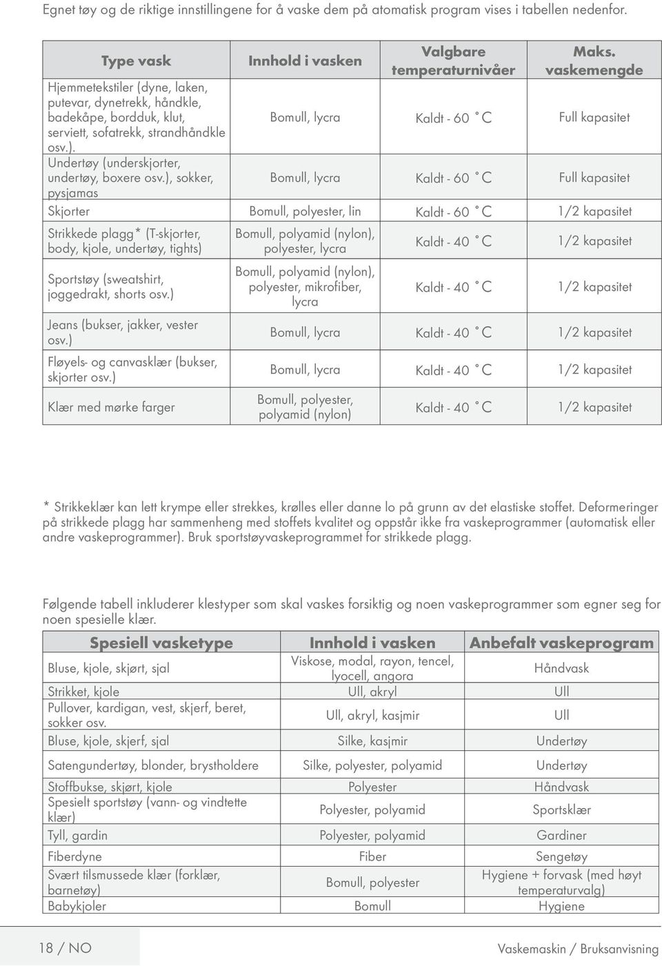 ), sokker, pysjamas Innhold i vasken Valgbare temperaturnivåer Maks.