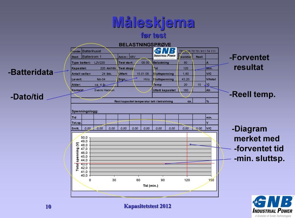 : HVo Sluttspenning 43,20 V/total Alder: ca. 4 år Temp 20 15 C Kontakt: Sverre Hansen Uttatt kapasitet 160 Ah Rest kapasitet temperatur tatt i betraktning ca. % -Forventet resultat -Reell temp.