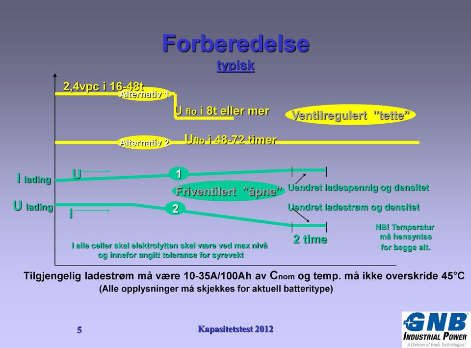 syrevekt 2 Uendret ladespennig og densitet Uendret ladestrøm og densitet 2 time NB! Temperatur må hensyntas for begge alt.