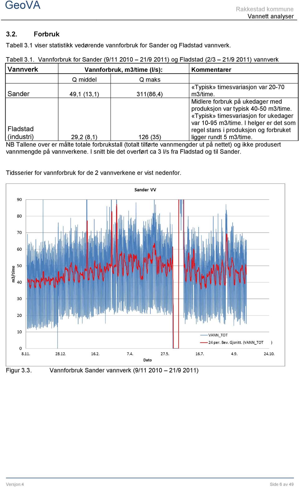 Vannforbruk for Sander (9/11 2010 21/9 2011) og Fladstad (2/3 21/9 2011) vannverk Vannverk Vannforbruk, m3/time (l/s): Kommentarer Q middel Q maks Sander 49,1 (13,1) 311(86,4) «Typisk» timesvariasjon