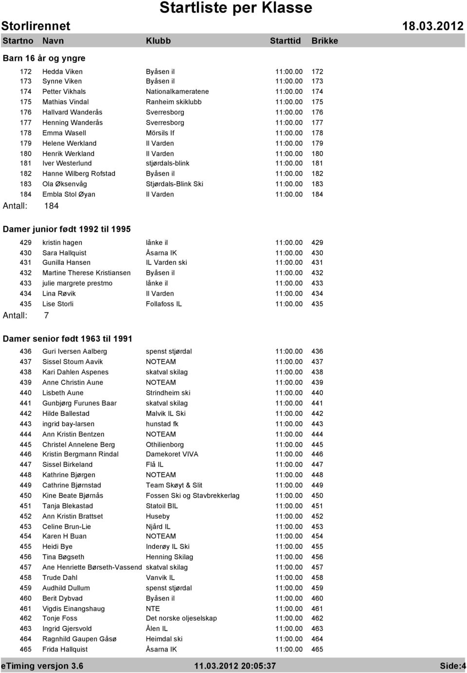 00 179 180 Henrik Werkland Il Varden 11:00.00 180 181 Iver Westerlund stjørdals-blink 11:00.00 181 182 Hanne Wilberg Rofstad Byåsen il 11:00.00 182 183 Ola Øksenvåg Stjørdals-Blink Ski 11:00.
