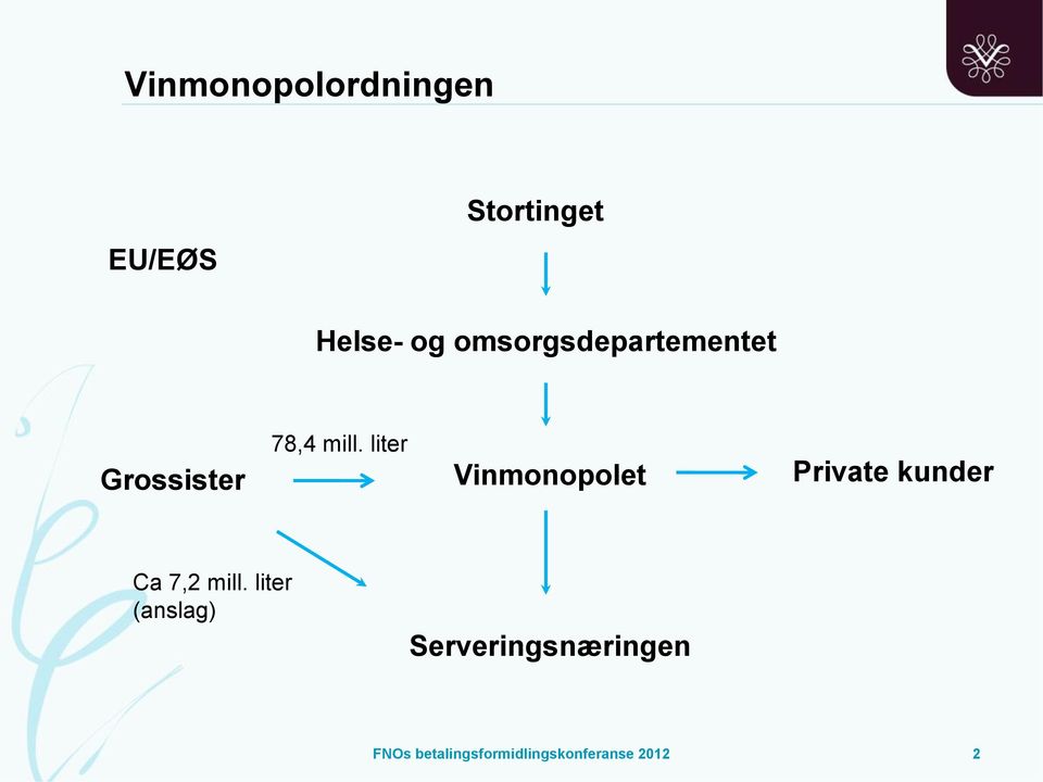 liter Vinmonopolet Private kunder Ca 7,2 mill.