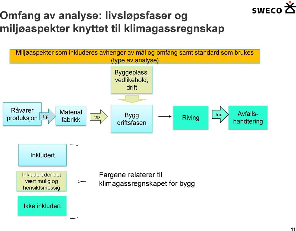 drift Råvarer produksjon trp Material fabrikk trp Bygg driftsfasen Riving trp Avfallshandtering Inkludert