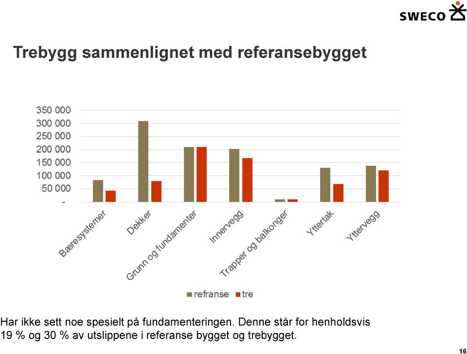 Denne står for henholdsvis 19 % og 30 % av