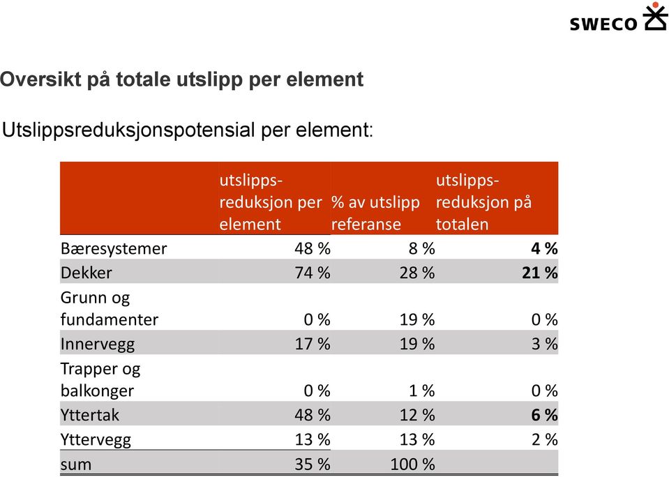 Bæresystemer 48 % 8 % 4 % Dekker 74 % 28 % 21 % Grunn og fundamenter 0 % 19 % 0 %