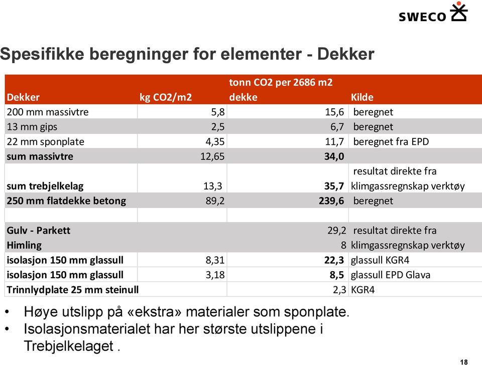 beregnet Gulv - Parkett 29,2 resultat direkte fra Himling 8 klimgassregnskap verktøy isolasjon 150 mm glassull 8,31 22,3 glassull KGR4 isolasjon 150 mm glassull 3,18 8,5