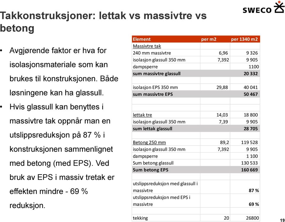 massivtre EPS 50 467 Hvis glassull kan benyttes i massivtre tak oppnår man en utslippsreduksjon på 87 % i konstruksjonen sammenlignet med betong (med EPS).