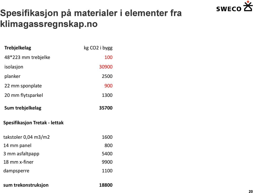 sponplate 900 20 mm flytsparkel 1300 Sum trebjelkelag 35700 Spesifikasjon Tretak - lettak