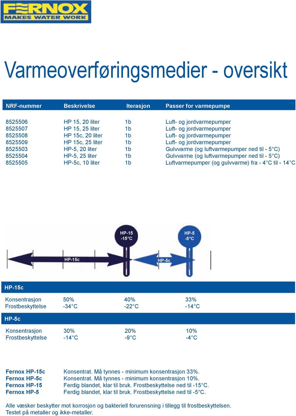 1b Gulvvarme (og luftvarmepumper ned til - 5 C) 8525505 HP-5c, 10 liter 1b Luftvarmepumper (og gulvvarme) fra - 4 C til - 14 C HP-15-15 C HP-5-5 C HP-15c HP-5c HP-15c Konsentrasjon 50% 40% 33%