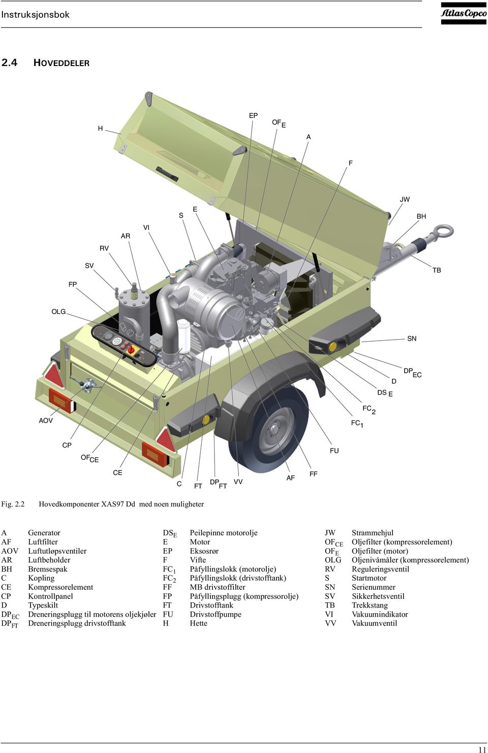 2 Hovedkomponenter XAS97 Dd med noen muligheter A Generator DS E Peilepinne motorolje JW Strammehjul AF Luftfilter E Motor OF CE Oljefilter (kompressorelement) AOV Luftutløpsventiler EP Eksosrør OF E