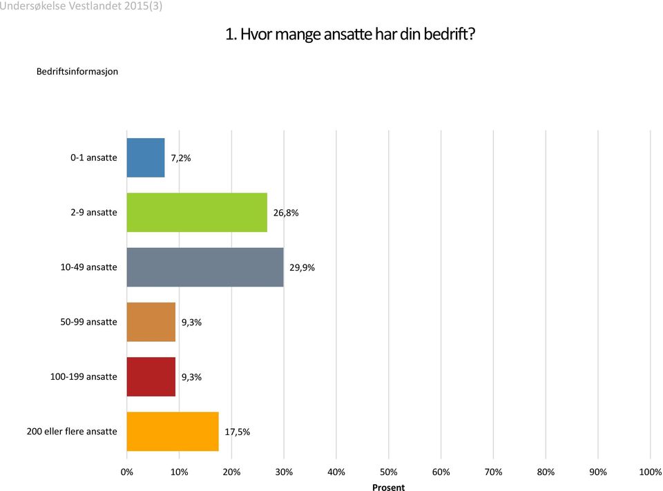 10-49 ansatte 29,9% 50-99 ansatte 9,3% 100-199 ansatte