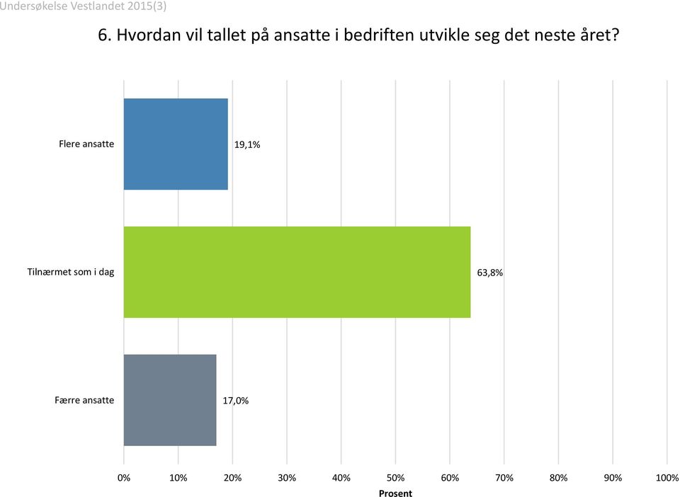 Flere ansatte 19,1% Tilnærmet som i dag 63,8%