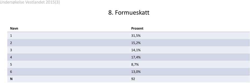 15,2% 3 14,1% 4