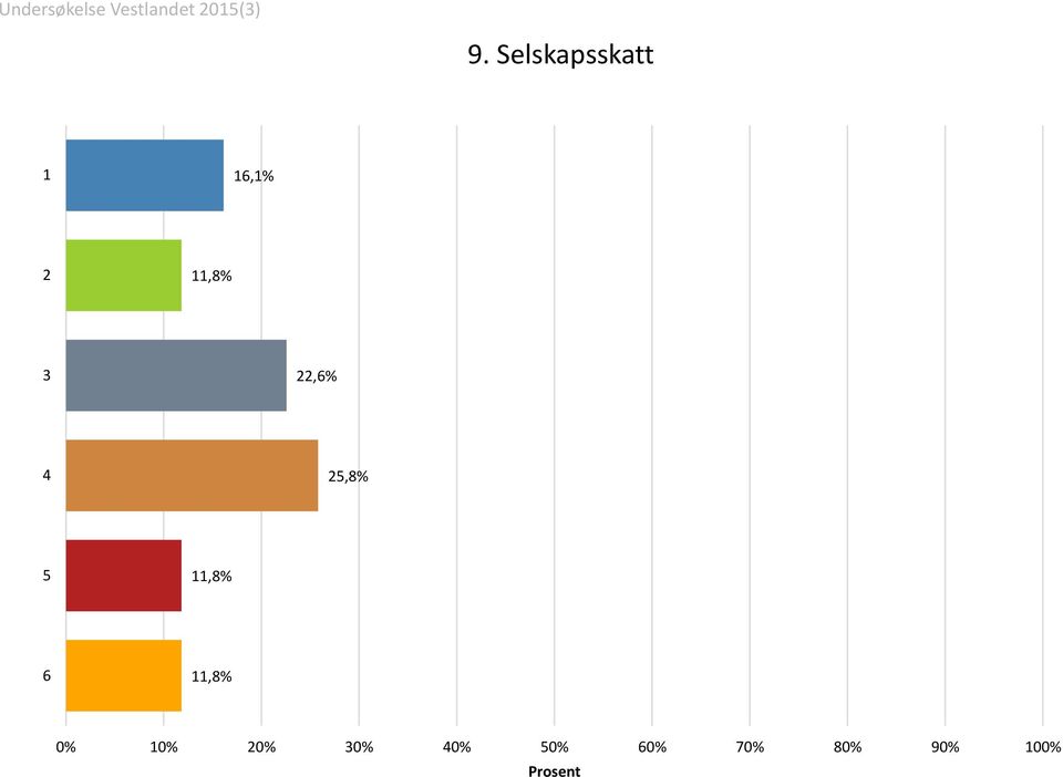 11,8% 6 11,8% 0% 10% 20%