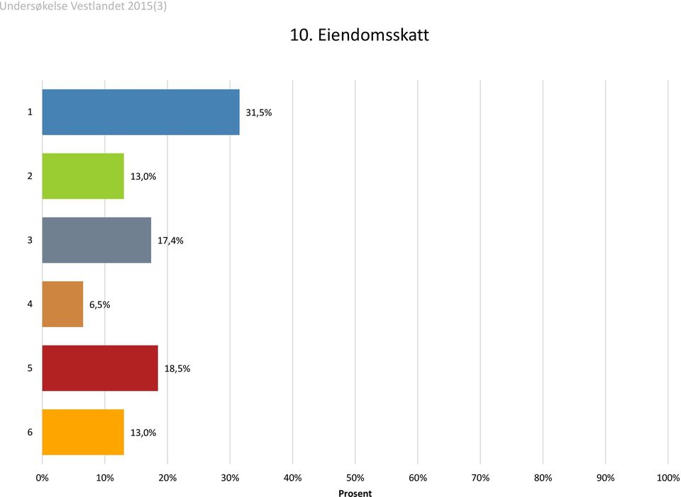 18,5% 6 13,0% 0% 10% 20%