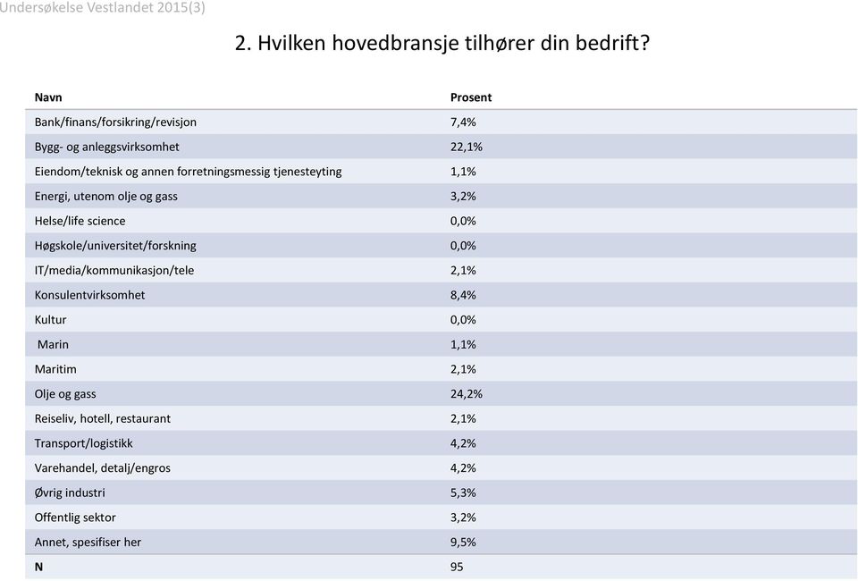 Energi, utenom olje og gass 3,2% Helse/life science 0,0% Høgskole/universitet/forskning 0,0% IT/media/kommunikasjon/tele 2,1%