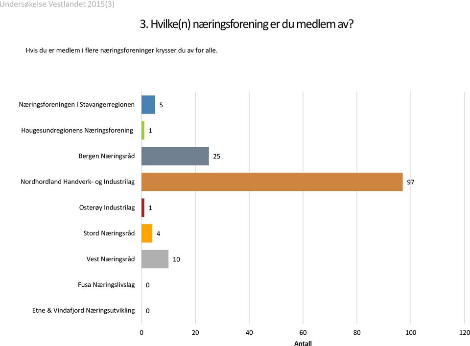 Næringsforeningen i Stavangerregionen 5 Haugesundregionens Næringsforening 1 Bergen Næringsråd 25